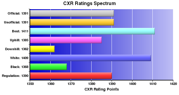 CXR Chess Ratings Spectrum Bar Chart for Player M Balkin
