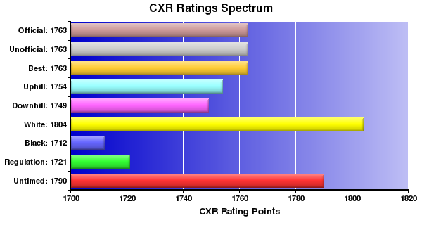 CXR Chess Ratings Spectrum Bar Chart for Player Dave Mellor