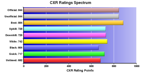 CXR Chess Ratings Spectrum Bar Chart for Player Noah Martin