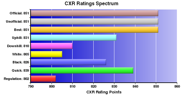 CXR Chess Ratings Spectrum Bar Chart for Player Matthew Olson