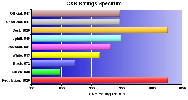 CXR Chess Ratings Spectrum Bar Chart for Player Nicholas Tom