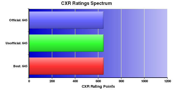 CXR Chess Ratings Spectrum Bar Chart for Player Tyler Kim