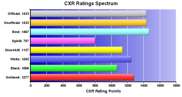 CXR Chess Ratings Spectrum Bar Chart for Player Kevin H