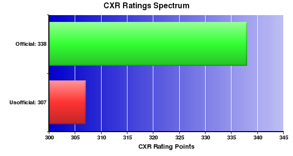 CXR Chess Ratings Spectrum Bar Chart for Player Madison Verschleiser