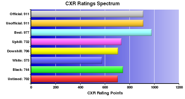 CXR Chess Ratings Spectrum Bar Chart for Player Dallas G