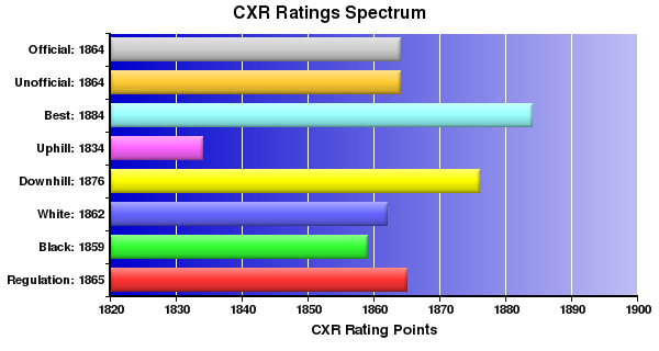 CXR Chess Ratings Spectrum Bar Chart for Player Howard Cohen