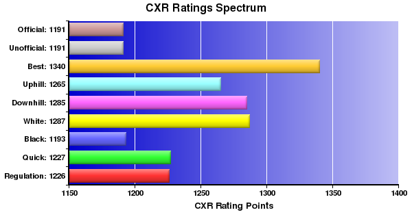 CXR Chess Ratings Spectrum Bar Chart for Player Jack Hanson