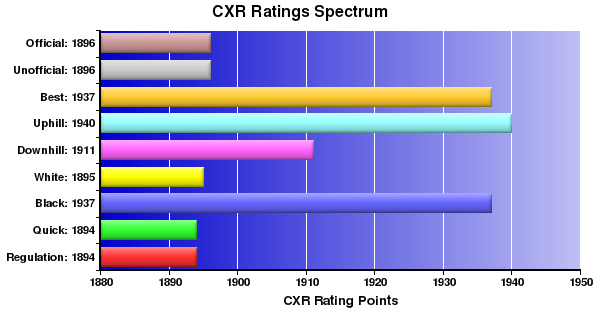 CXR Chess Ratings Spectrum Bar Chart for Player Samuel Ford