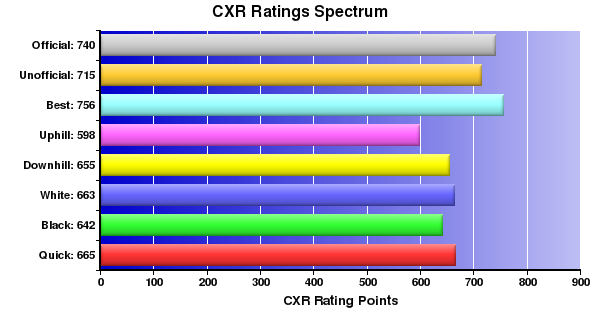 CXR Chess Ratings Spectrum Bar Chart for Player Ayinde Hill