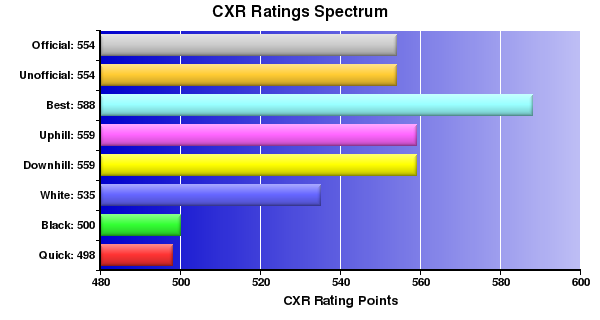 CXR Chess Ratings Spectrum Bar Chart for Player Sophia Coplan