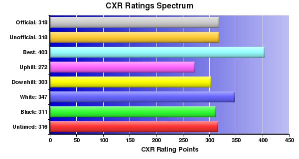 CXR Chess Ratings Spectrum Bar Chart for Player Mary P