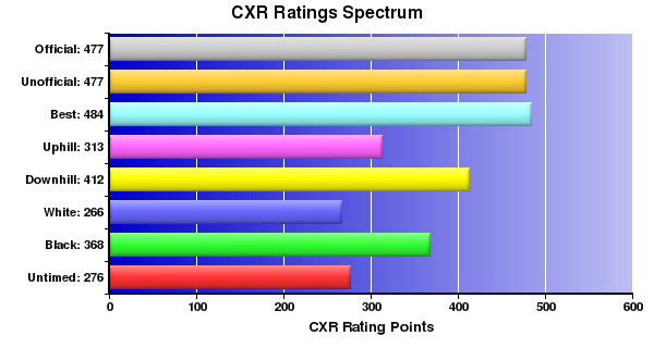 CXR Chess Ratings Spectrum Bar Chart for Player Lauren S