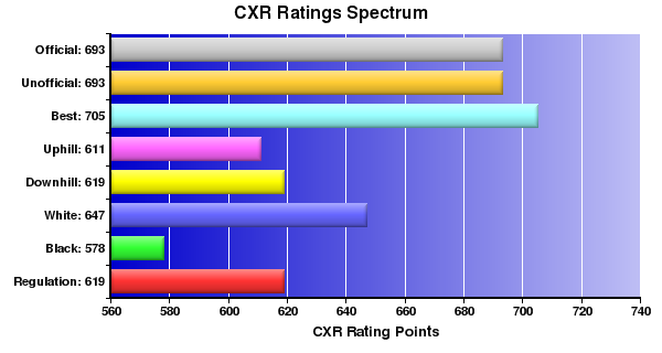 CXR Chess Ratings Spectrum Bar Chart for Player Emily Brock