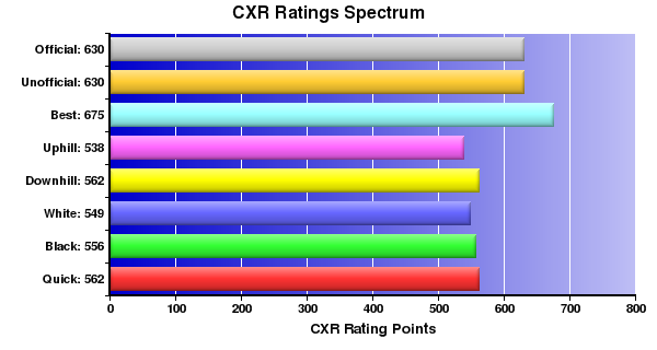 CXR Chess Ratings Spectrum Bar Chart for Player Sritej Vontikommu