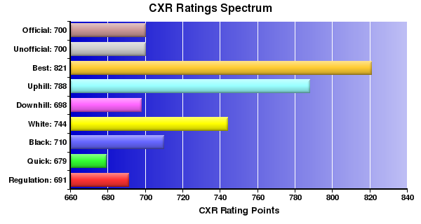 CXR Chess Ratings Spectrum Bar Chart for Player Kevin Wang
