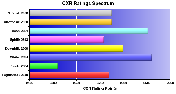 CXR Chess Ratings Spectrum Bar Chart for Player Roger Barcenilla