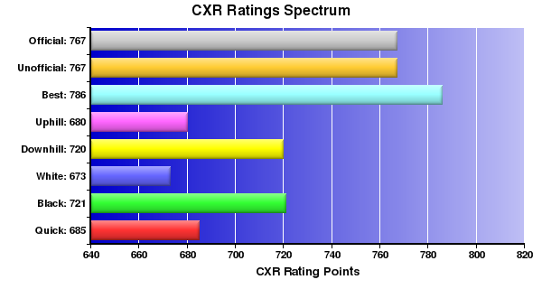CXR Chess Ratings Spectrum Bar Chart for Player Alice  Chen