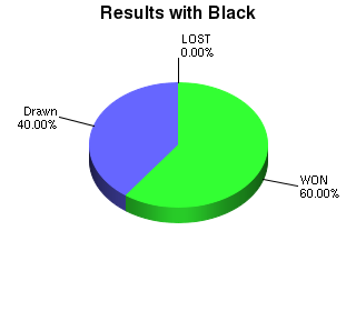 CXR Chess Win-Loss-Draw Pie Chart for Player Dominick Dinapoli as Black Player