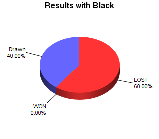 CXR Chess Win-Loss-Draw Pie Chart for Player Sammy Szlechter as Black Player