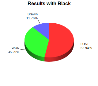 CXR Chess Win-Loss-Draw Pie Chart for Player Ellora Shah as Black Player