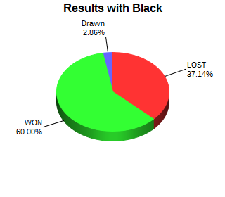 CXR Chess Win-Loss-Draw Pie Chart for Player Jasmine Xu as Black Player