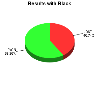 CXR Chess Win-Loss-Draw Pie Chart for Player Laurence Coker as Black Player