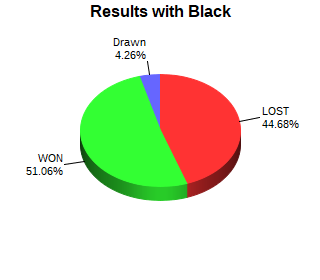 CXR Chess Win-Loss-Draw Pie Chart for Player Colter Wilson as Black Player