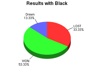 CXR Chess Win-Loss-Draw Pie Chart for Player Austin Giacomo as Black Player