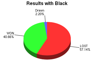 CXR Chess Win-Loss-Draw Pie Chart for Player Logan Colby as Black Player