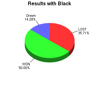 CXR Chess Win-Loss-Draw Pie Chart for Player Tj Anderson as Black Player