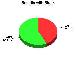CXR Chess Win-Loss-Draw Pie Chart for Player T Thiemann as Black Player