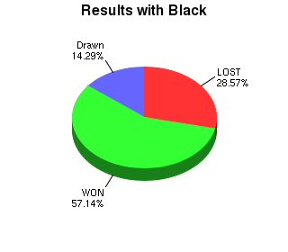 CXR Chess Win-Loss-Draw Pie Chart for Player Evan Maselli as Black Player
