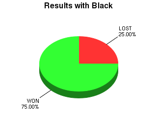 CXR Chess Win-Loss-Draw Pie Chart for Player Jefferson Buxton as Black Player