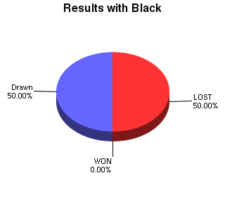 CXR Chess Win-Loss-Draw Pie Chart for Player S Toney as Black Player