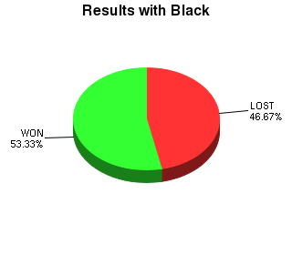 CXR Chess Win-Loss-Draw Pie Chart for Player Kadin Mahmood as Black Player