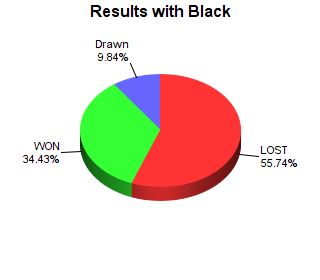 CXR Chess Win-Loss-Draw Pie Chart for Player Mallory Fee as Black Player