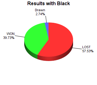 CXR Chess Win-Loss-Draw Pie Chart for Player Kendra Fee as Black Player