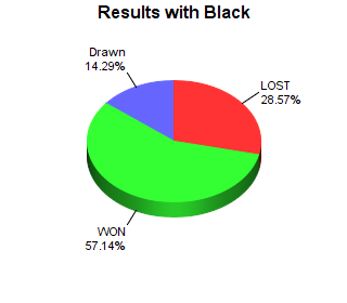 CXR Chess Win-Loss-Draw Pie Chart for Player Tristan Raines as Black Player