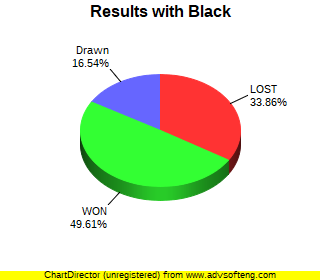 CXR Chess Win-Loss-Draw Pie Chart for Player Dave  Gordon as Black Player