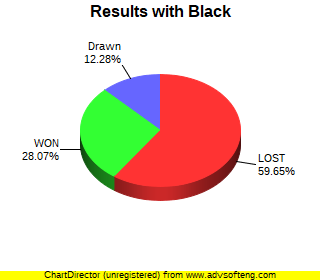 CXR Chess Win-Loss-Draw Pie Chart for Player Roman  Polywkan as Black Player