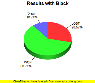 CXR Chess Win-Loss-Draw Pie Chart for Player Jay Serdula as Black Player