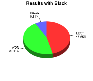 CXR Chess Win-Loss-Draw Pie Chart for Player R Mar as Black Player