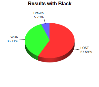 CXR Chess Win-Loss-Draw Pie Chart for Player S Vasoff as Black Player