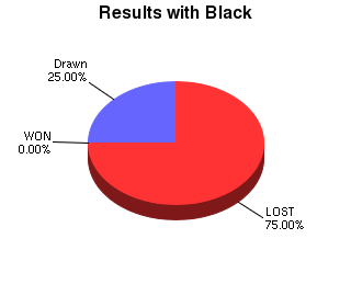 CXR Chess Win-Loss-Draw Pie Chart for Player Stephen Perle as Black Player