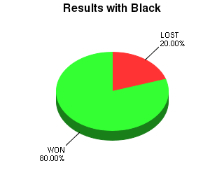 CXR Chess Win-Loss-Draw Pie Chart for Player R Scurry as Black Player