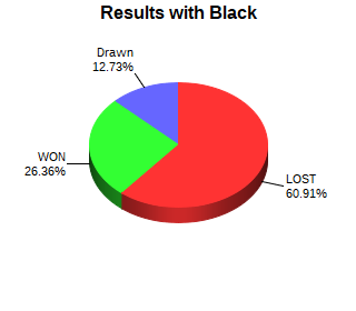 CXR Chess Win-Loss-Draw Pie Chart for Player Clara Ford as Black Player