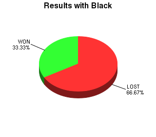CXR Chess Win-Loss-Draw Pie Chart for Player Mitchell Wong as Black Player