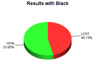 CXR Chess Win-Loss-Draw Pie Chart for Player Tyler Burks as Black Player