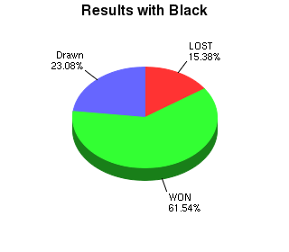 CXR Chess Win-Loss-Draw Pie Chart for Player Raymond Dagan as Black Player