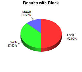 CXR Chess Win-Loss-Draw Pie Chart for Player Cade Guitron as Black Player